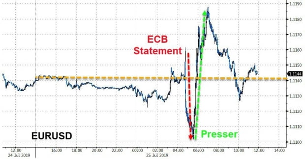 25일 ECB 결정에 요동친 유로 환율