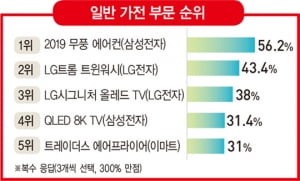 가전이 이끄는 세탁 문화…TV는 '프리미엄'이 대세