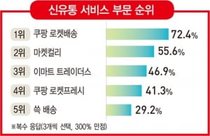 눈 뜨면 문 앞에…대기업도 가세한 새벽배송 경쟁