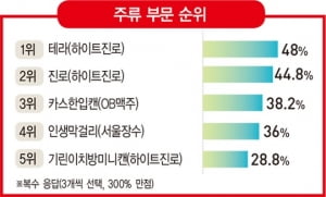 주류 시장 인기 트렌드는 '복고', '미니', '저도주'