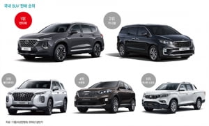 국민차 된 SUV…다양한 라인업으로 &#39;쾌속질주&#39;