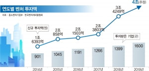 '심사역 절반이 20~30대'…돈·인재 몰리는 벤처캐피털