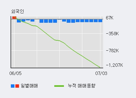 '하이트진로' 52주 신고가 경신, 전일 기관 대량 순매수