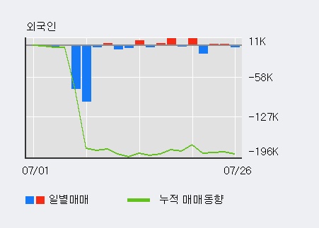 '하이트진로홀딩스' 상한가↑ 도달, 기관 4일 연속 순매수(1.2만주)