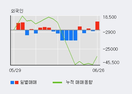 '삼일제약' 5% 이상 상승, 기관 4일 연속 순매수(3,457주)