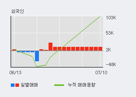 '한국주철관' 5% 이상 상승, 최근 5일간 기관 대량 순매도