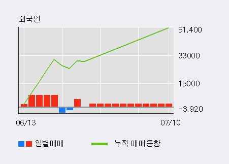 '조비' 5% 이상 상승, 주가 반등 시도, 단기 이평선 역배열 구간