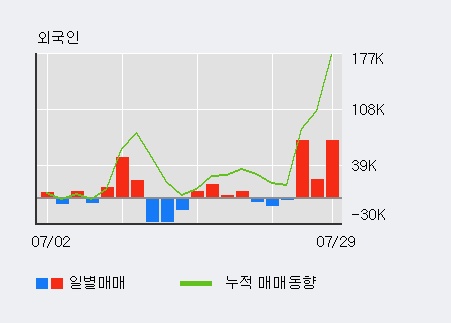 '경농' 5% 이상 상승, 외국인 3일 연속 순매수(16.2만주)