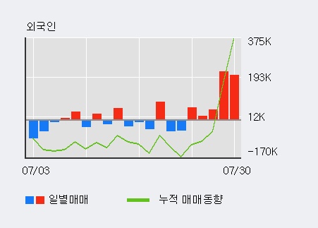 '고려산업' 5% 이상 상승, 전일 외국인 대량 순매수