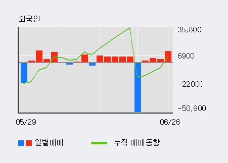 '한독' 5% 이상 상승, 최근 5일간 기관 대량 순매도