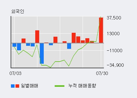 '국제약품' 5% 이상 상승, 전일 외국인 대량 순매수