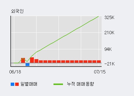 '진흥기업' 5% 이상 상승, 전일 기관 대량 순매수