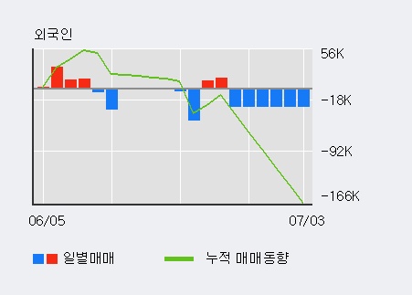 '아모레G' 5% 이상 상승, 주가 상승 흐름, 단기 이평선 정배열, 중기 이평선 역배열