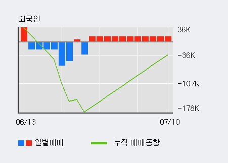 '혜인' 5% 이상 상승, 외국인 3일 연속 순매수(3.7만주)