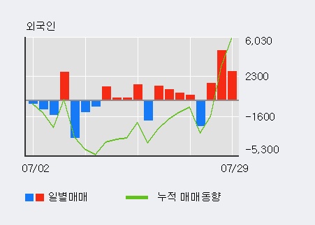 '한국화장품제조' 5% 이상 상승, 외국인 3일 연속 순매수(9,189주)