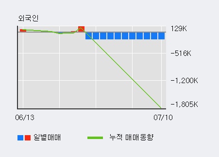 '남성' 5% 이상 상승, 최근 3일간 기관 대량 순매수