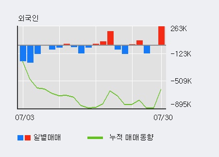 '써니전자' 5% 이상 상승, 기관 5일 연속 순매수(3,081주)