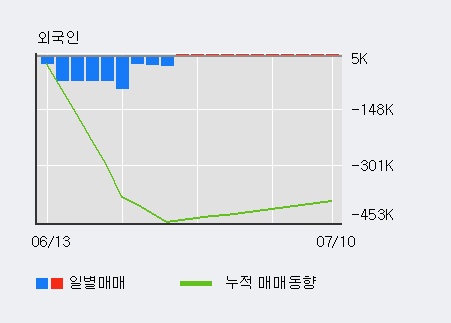 '성신양회' 5% 이상 상승, 최근 3일간 기관 대량 순매도