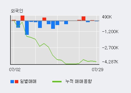 '신성통상' 15% 이상 상승, 기관 8일 연속 순매수(64.8만주)