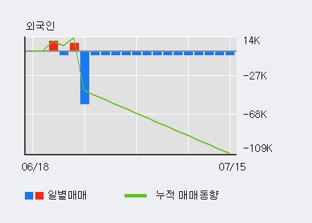 '코스모화학' 5% 이상 상승, 주가 60일 이평선 상회, 단기·중기 이평선 역배열