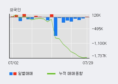 '파미셀' 5% 이상 상승, 주가 5일 이평선 상회, 단기·중기 이평선 역배열