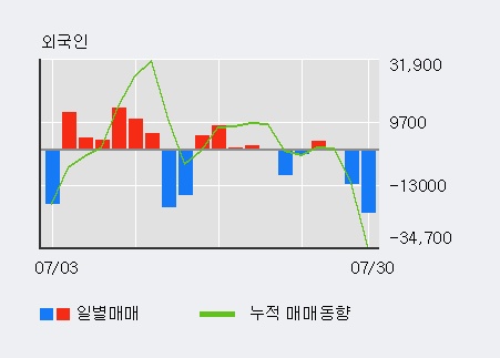 '크라운해태홀딩스' 5% 이상 상승, 기관 3일 연속 순매수(6,185주)