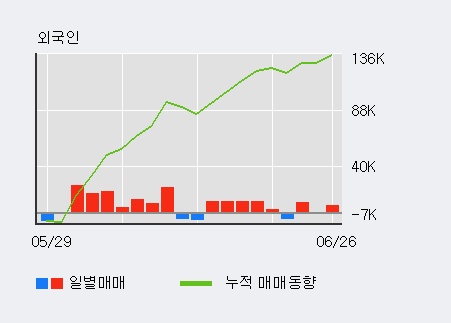 '대한해운' 52주 신고가 경신, 외국인, 기관 각각 3일, 9일 연속 순매수