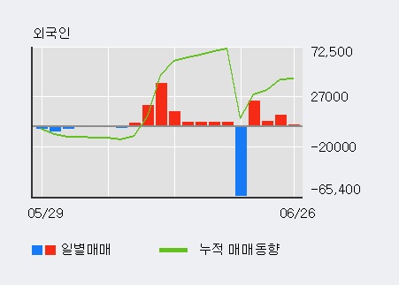 '동부건설' 52주 신고가 경신, 외국인, 기관 각각 8일, 4일 연속 순매수