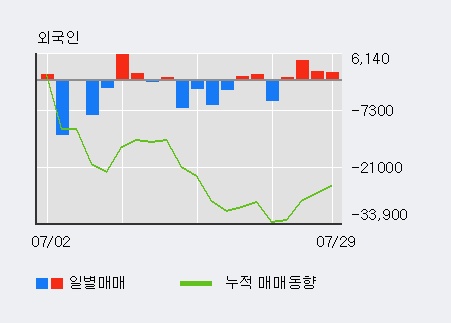 '삼아알미늄' 5% 이상 상승, 외국인 4일 연속 순매수(8,735주)