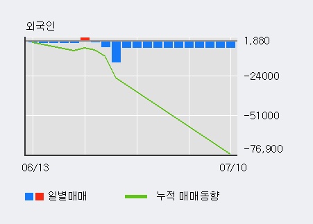 'SK디스커버리' 5% 이상 상승, 외국인 5일 연속 순매수(6,916주)