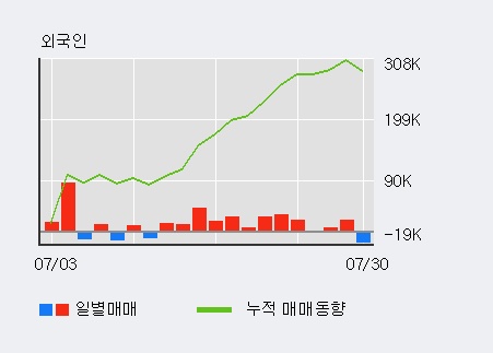 '삼성SDI' 5% 이상 상승, 주가 상승세, 단기 이평선 역배열 구간