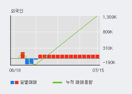 '인스코비' 5% 이상 상승, 전일 외국인 대량 순매수