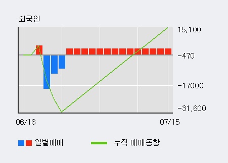 '태경화학' 상한가↑ 도달, 외국인, 기관 각각 9일 연속 순매수, 5일 연속 순매도