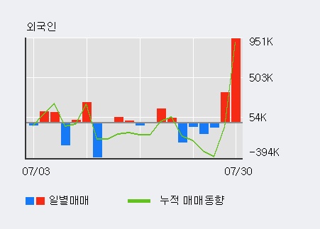 '에이프로젠 KIC' 5% 이상 상승, 전일 외국인 대량 순매수