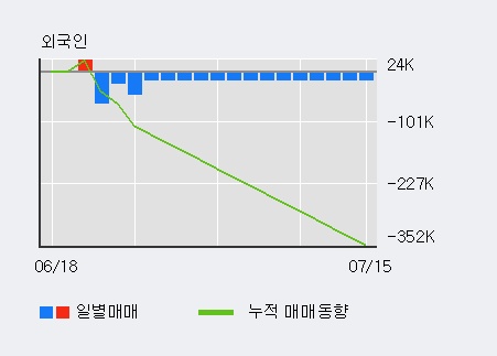 '폴루스바이오팜' 10% 이상 상승, 전일 외국인 대량 순매수