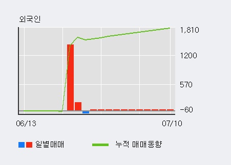 '대동전자' 52주 신고가 경신, 단기·중기 이평선 정배열로 상승세