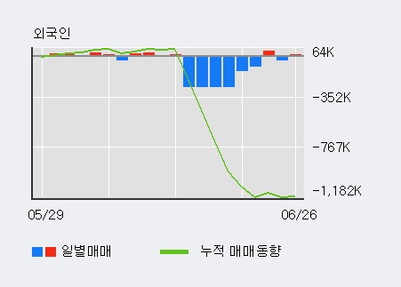 '문배철강' 5% 이상 상승, 전일 외국인 대량 순매수