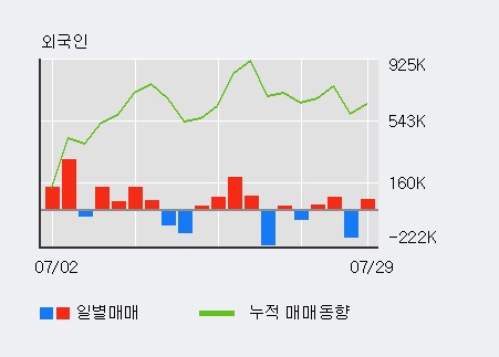 '동양철관' 5% 이상 상승, 전일 외국인 대량 순매수