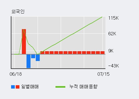 '한올바이오파마' 5% 이상 상승, 최근 3일간 외국인 대량 순매수