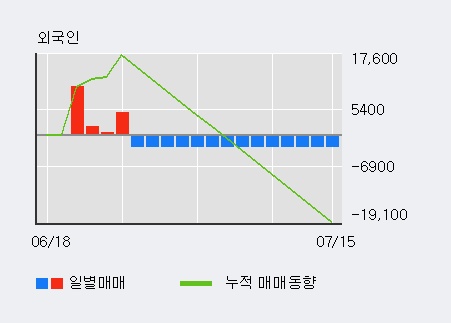 '삼화전기' 5% 이상 상승, 외국인 3일 연속 순매수(2.3만주)