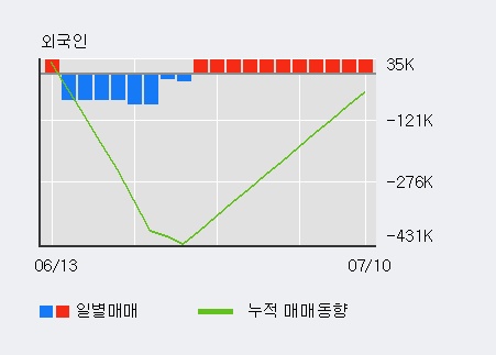 '한국내화' 5% 이상 상승, 전일 외국인 대량 순매수