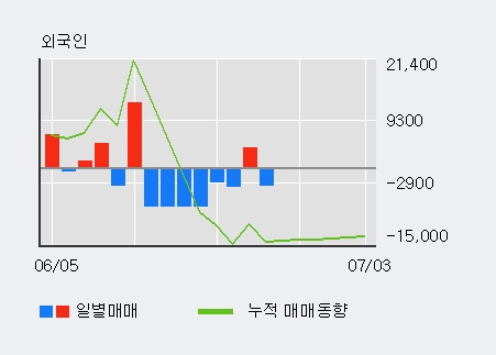 '우진아이엔에스' 5% 이상 상승, 주가 5일 이평선 상회, 단기·중기 이평선 역배열