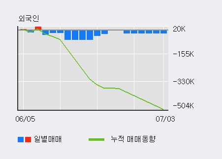 'LG이노텍' 5% 이상 상승, 최근 3일간 기관 대량 순매수