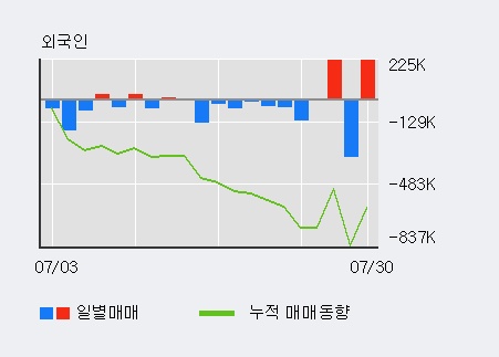 '경인양행' 52주 신고가 경신, 전일 외국인 대량 순매수