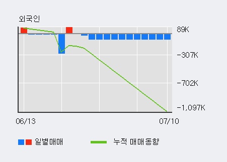 '대창' 5% 이상 상승, 외국인 3일 연속 순매수(12.1만주)