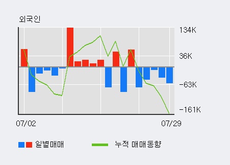 '세우글로벌' 5% 이상 상승, 주가 반등 시도, 단기·중기 이평선 역배열