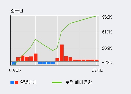 '동원개발' 52주 신고가 경신, 전일 외국인 대량 순매수