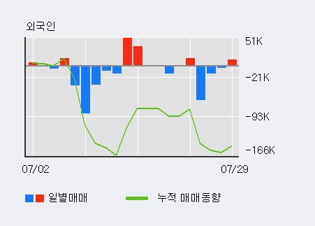 '아가방컴퍼니' 10% 이상 상승, 전일 외국인 대량 순매수