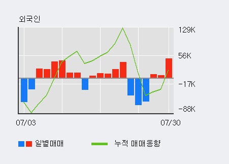 '한익스프레스' 5% 이상 상승, 전일 외국인 대량 순매수