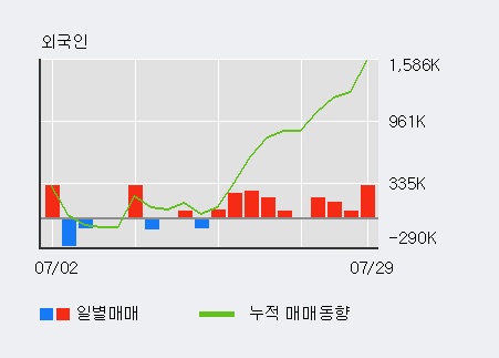 '대영포장' 5% 이상 상승, 외국인, 기관 각각 4일, 4일 연속 순매수